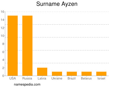 Surname Ayzen
