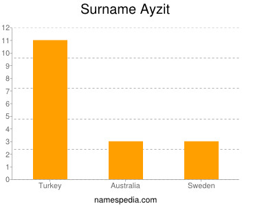 Familiennamen Ayzit