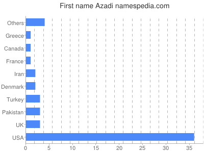 Given name Azadi