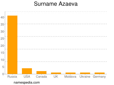 Surname Azaeva