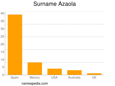 Surname Azaola