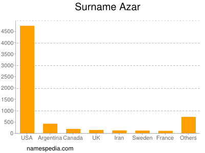 Surname Azar