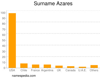 Surname Azares