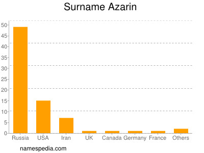 Surname Azarin