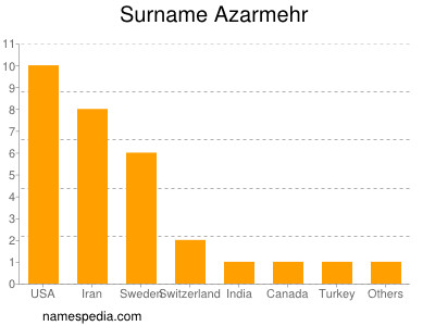 Surname Azarmehr