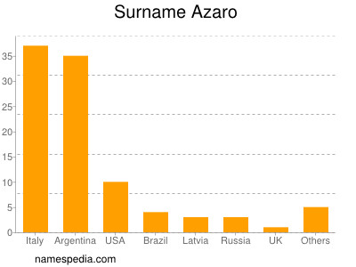 Surname Azaro