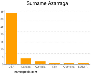 Surname Azarraga