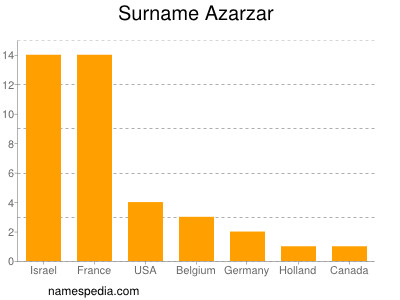 Surname Azarzar
