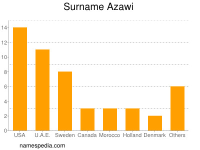 Surname Azawi