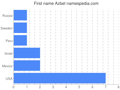 Given name Azbel