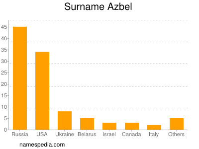 Surname Azbel