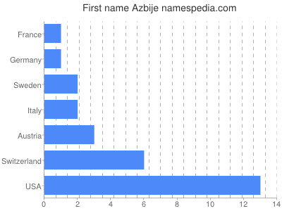 Given name Azbije