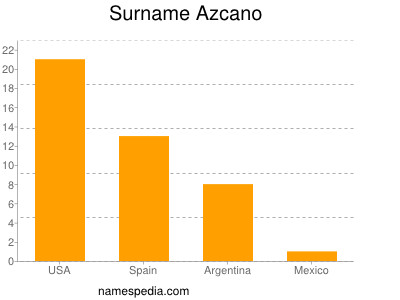 Familiennamen Azcano