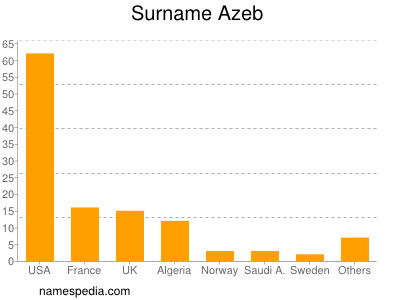 Surname Azeb