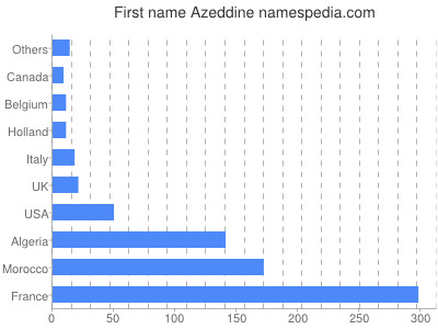 Vornamen Azeddine