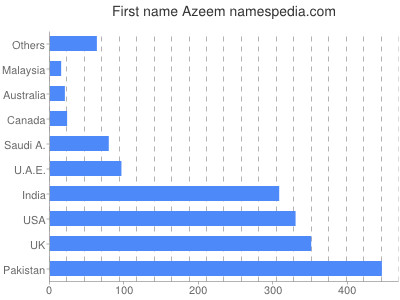 Vornamen Azeem