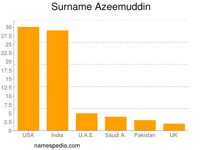 Familiennamen Azeemuddin