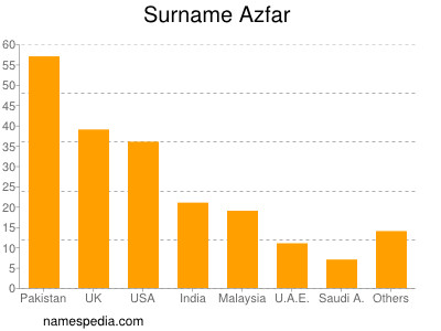 Surname Azfar