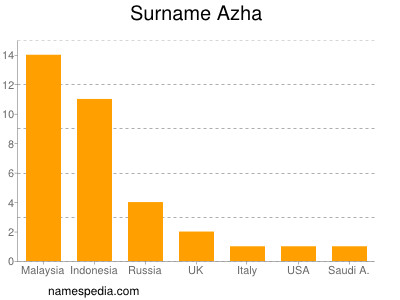 Surname Azha