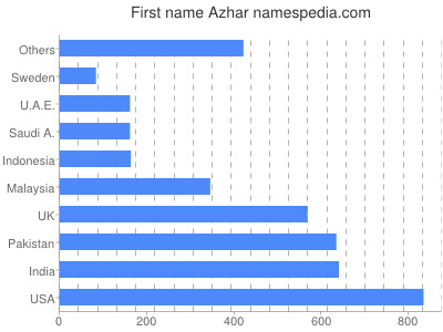 Given name Azhar