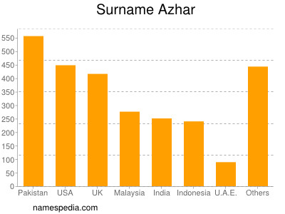Surname Azhar