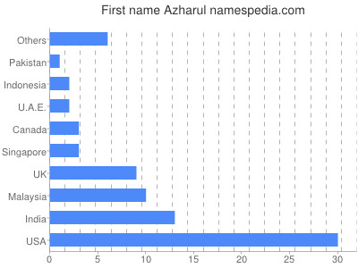Given name Azharul