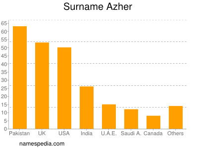 Surname Azher