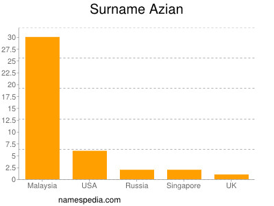 Surname Azian