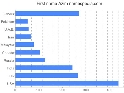 Given name Azim
