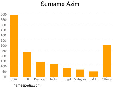 Surname Azim