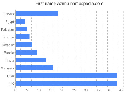 Given name Azima