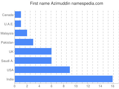 Given name Azimuddin