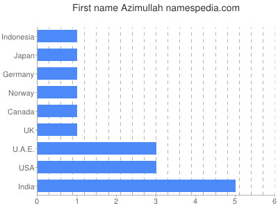 Given name Azimullah