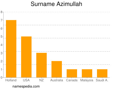 Surname Azimullah