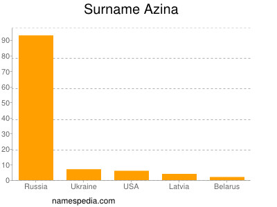 Surname Azina
