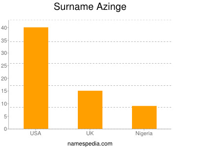Surname Azinge
