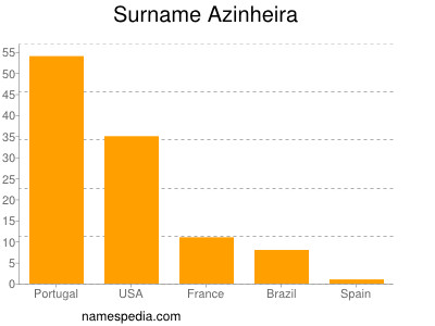 Surname Azinheira