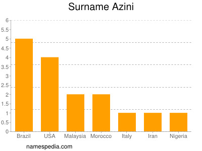 Surname Azini