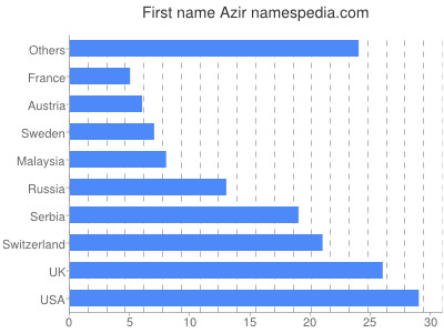 Given name Azir