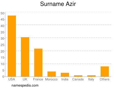 Surname Azir