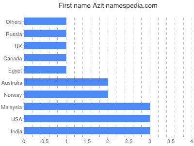 Given name Azit