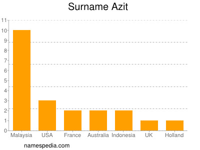 Surname Azit