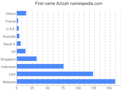 Given name Azizah