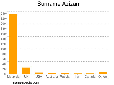 Familiennamen Azizan
