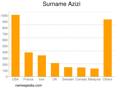 nom Azizi