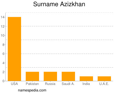 Surname Azizkhan