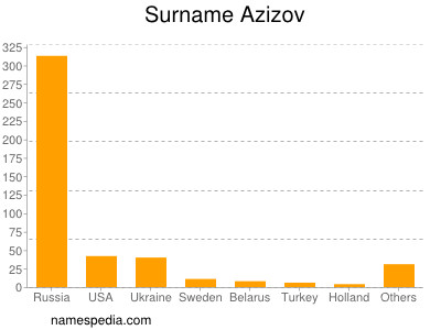 Surname Azizov