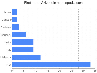 Given name Azizuddin
