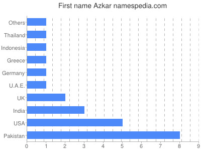 Given name Azkar