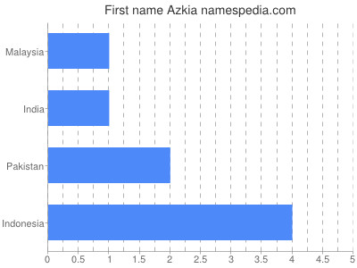 Given name Azkia